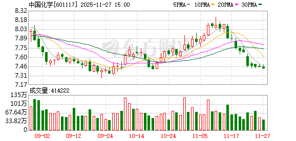 中国化学：目前公司股东正在实施增持计划