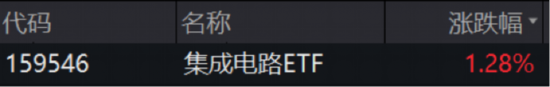 ETF日报：此前受存储成本上涨预期影响，消费电子板块经历了短期回调，当前估值水平适中，关注消费电子ETF