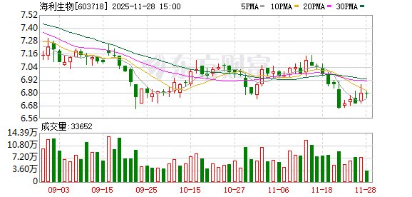 海利生物:拟3.993亿元收购瑞盛生物41%股权抵偿交易差价