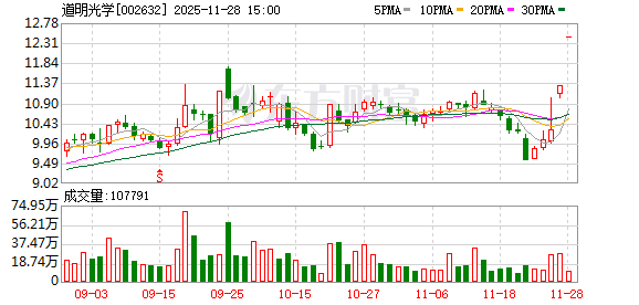 道明光学:股票交易异常波动