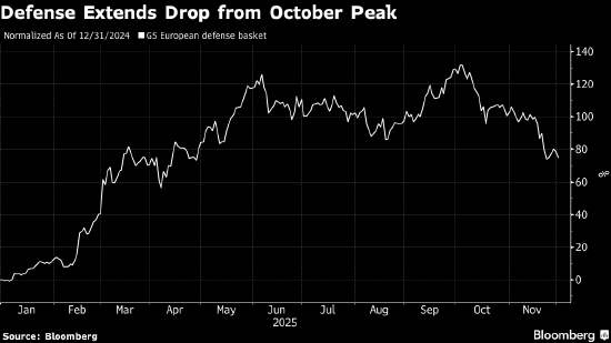 国防板块拖累欧洲股市下跌 空客股价重挫