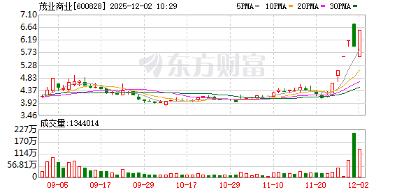 茂业商业录得6天5板