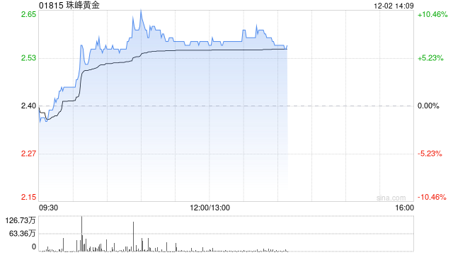 珠峰黄金午前涨超7% 公司拟净筹近4亿港元用于西藏两矿勘探