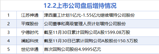 12月2日增减持汇总：宁德时代等5股增持 合富中国等13股减持（表）