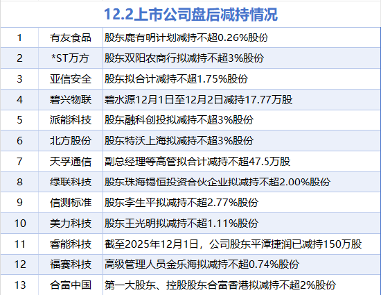 12月2日增减持汇总：宁德时代等5股增持 合富中国等13股减持（表）