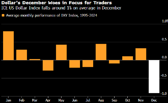 纽约汇市：彭博美元指数基本持稳 季节性压力受关注
