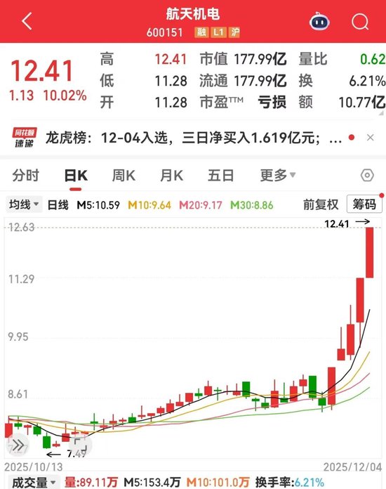 600151紧急公告，主营业务不涉及商业航天！BDI指数15连涨，机构看好多股业绩预期