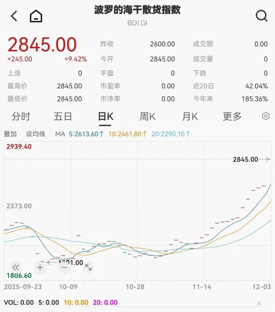 600151紧急公告，主营业务不涉及商业航天！BDI指数15连涨，机构看好多股业绩预期