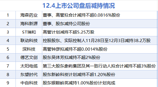 12月4日增减持汇总：飞沃科技等2股增持 海森药业等9股减持（表）