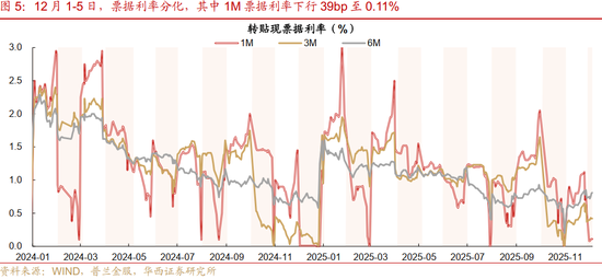 华西证券：资金面或继续平稳