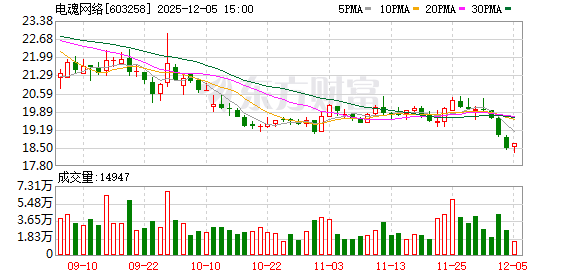 电魂网络:董事胡玉彪拟减持不超1%股份