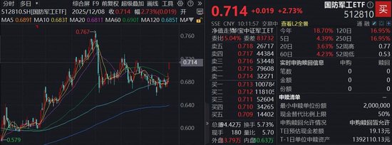 商业航天行情火热，国防军工ETF(512810)涨近3%突破阶段新高！机构：商业航天迎来政策、业绩、技术三重拐点