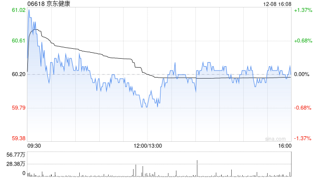 里昂：料京东健康与阿里健康明年收入实现双位数增长 均维持“跑赢大市”评级