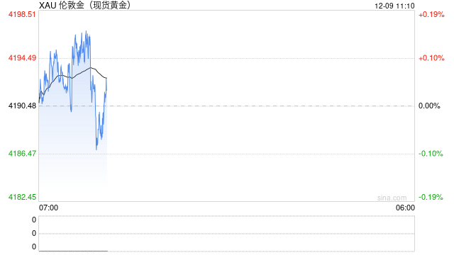 黄金重获“一级货币”地位!?前贝莱德明星经理:中美经济恐迎动荡 金价或飙至1万美元