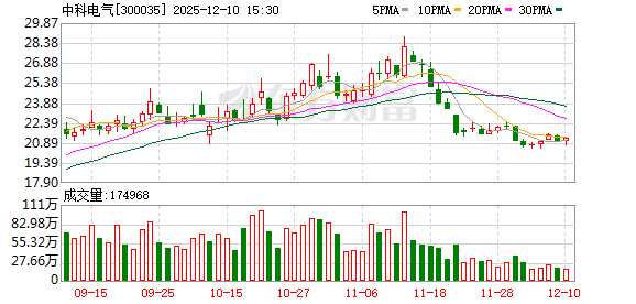 中科电气:公司及子公司无逾期对外担保