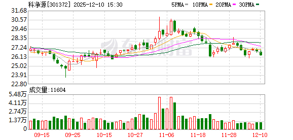 科净源：截至2025年11月28日，公司股东人数为9002户