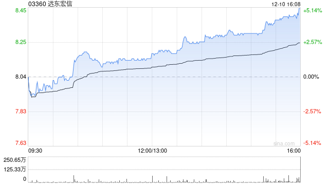 远东宏信遭非执行董事刘海峰减持68万股 每股作价8.04港元