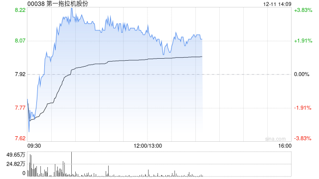 一拖股份盘中涨近4% 公司有望受益农机设备升级