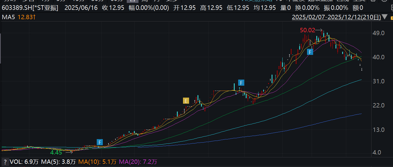*ST亚振上演“过山车”行情：股价异常波动连跌三日 最近一个月跌30%