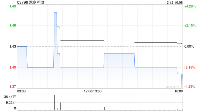 家乡互动于12月12日斥资56.23万港元回购38.4万股