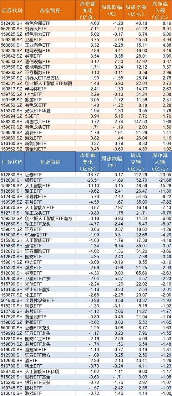晕了晕了!机构大手笔调仓,近百亿资金借道ETF涌入这个板块