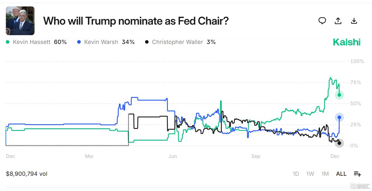 新美联储主席决赛圈：沃什 VS 哈塞特？