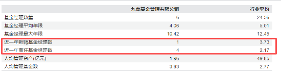 任期3年6个月！九泰基金副总经理王泳因个人原因离任