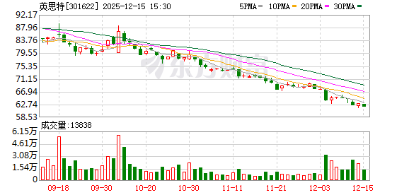 英思特:公司无控股股东,公司任何单一股东所持表决权均未超过50%