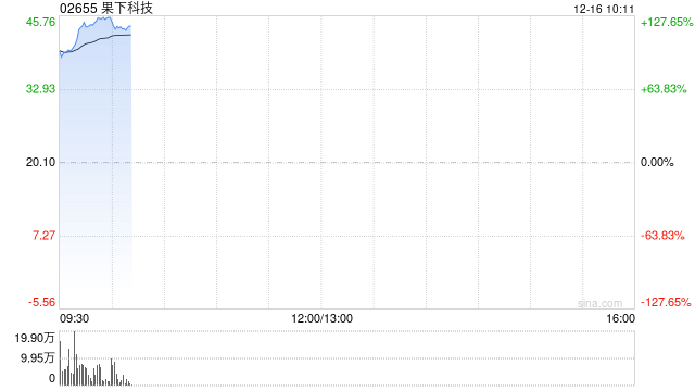 果下科技:香港公开发售获1890.73倍认购 每股发售价20.1港元