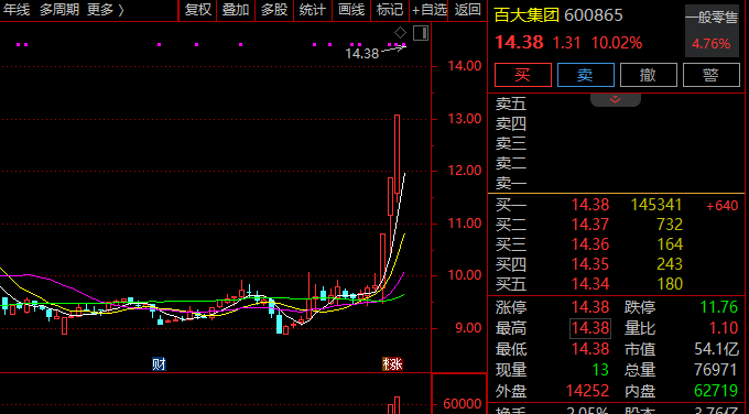 600865，强势4连板！零售股，集体爆发！