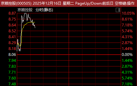 600865，强势4连板！零售股，集体爆发！