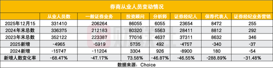 证券业两年减员超2万人