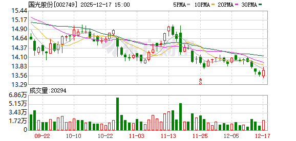 国光股份:截至2025年上半年,公司共计持有植物生长调节剂登记证150个