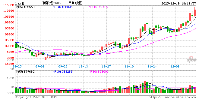 天齐锂业：泰利森第三期化学级锂精矿扩产项目已建成并试车