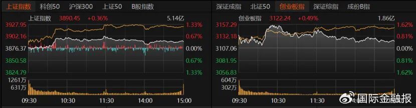 近4500只个股收涨！下周A股怎么走？
