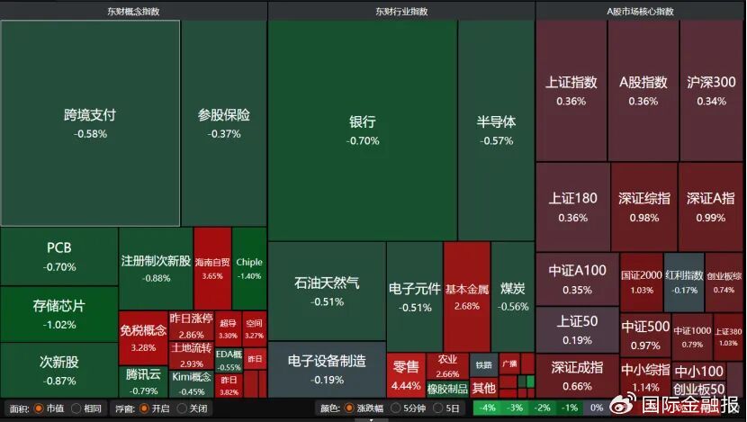 近4500只个股收涨！下周A股怎么走？