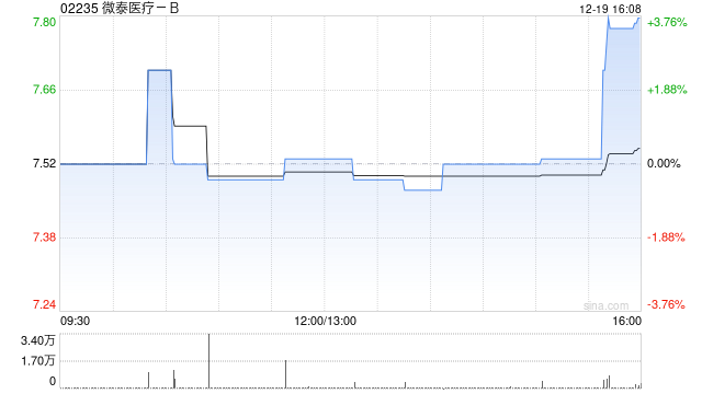 微泰医疗-B于12月19日斥资21.71万港元回购2.8万股