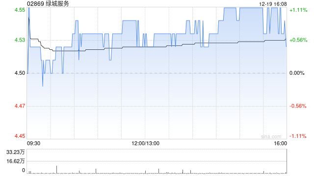 绿城服务于12月19日斥资191.4万港元回购42.2万股