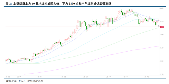 中信建投：岁末年初，A股投资的三条线索