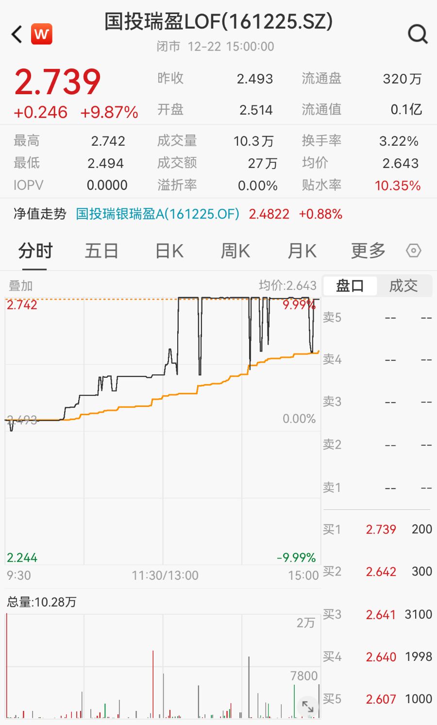手抖输错代码?国投白银LOF被爆买后,国投瑞盈LOF也涨停