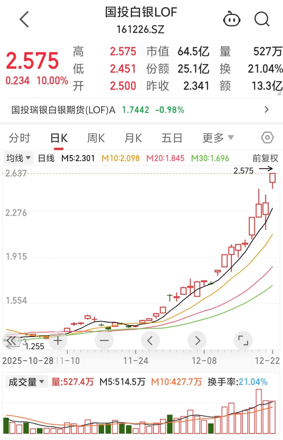 手抖输错代码?国投白银LOF被爆买后,国投瑞盈LOF也涨停