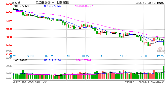 1223热点追踪：逆势独跌！乙二醇成今天“最惨能化品”，原因竟是…