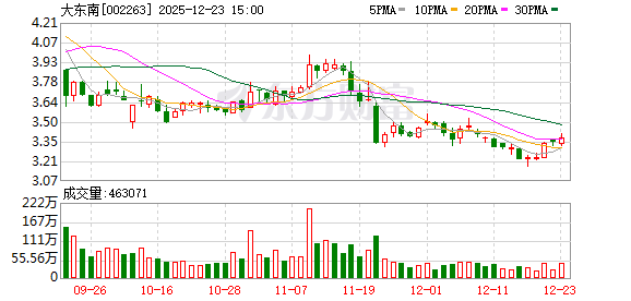大东南:公司目前尚未生产固态电池材料(隔膜及铝塑膜)等产品