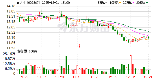 周大生：公司与无忧传媒集团等合作在海南设立合资公司
