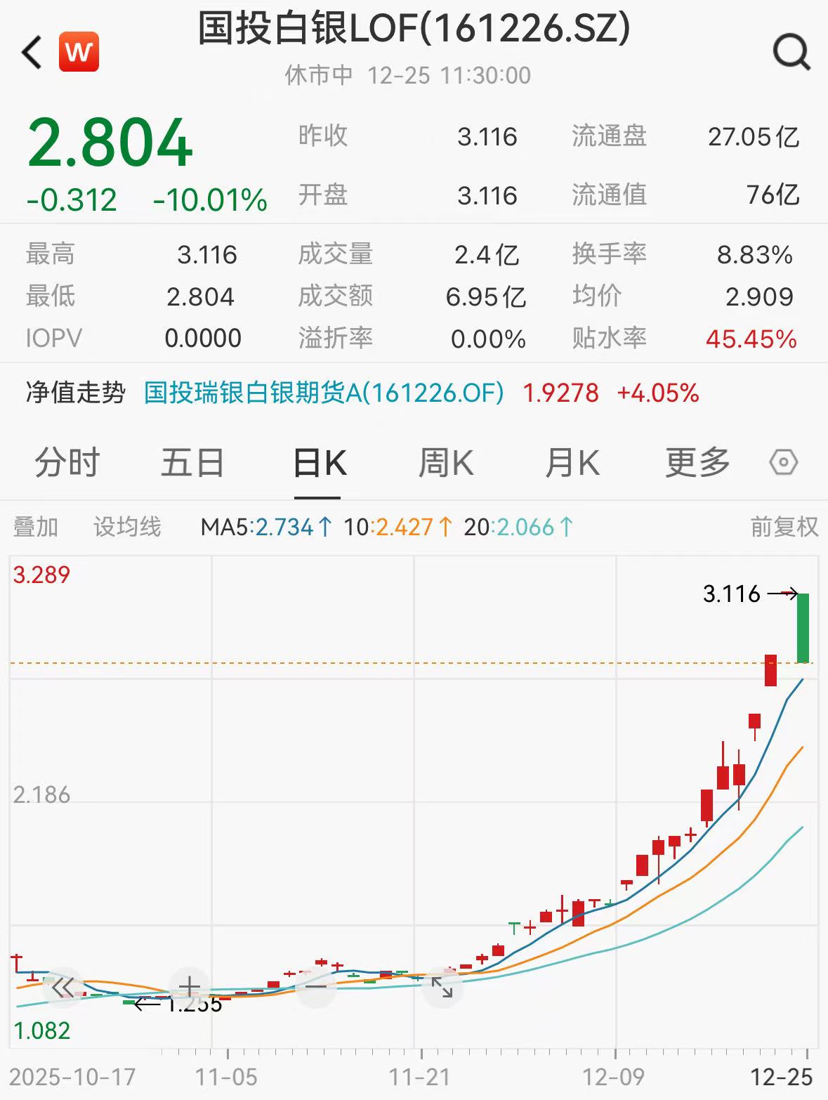 捡钱的快乐没了?三连板后,国投白银LOF快速跌停