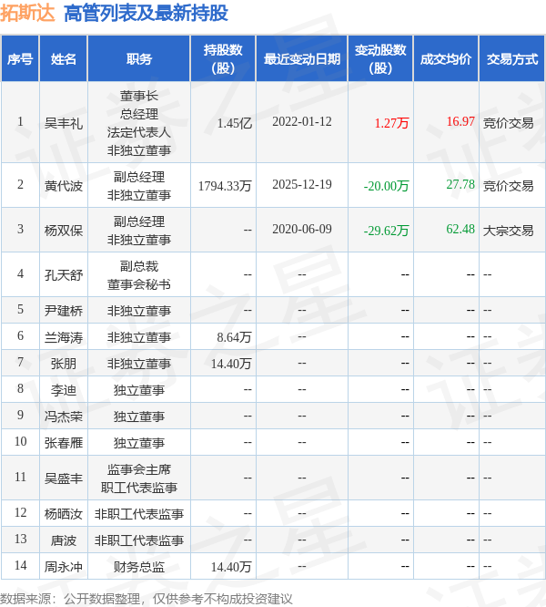 拓斯达：12月24日高管黄代波减持股份合计90万股