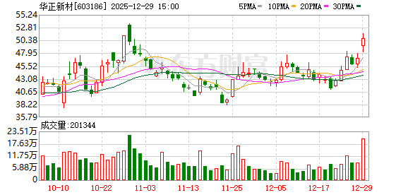 华正新材：截至2025年12月10日公司股东总数为22295户