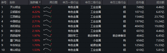 无惧国际金属市场扰动！有色ETF华宝（159876）拔地而起！获资金净申购2880万份！机构：新质牛是行情推手