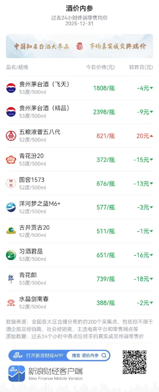 酒价内参12月31日价格发布,五粮液普五八代反弹20元恢复日常水平