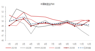 东海期货宏观数据观察:12月制造业PMI超预期,经济产出持续扩张